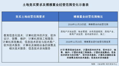 金智教育聯(lián)合拍地引爭議 前控股股東關(guān)聯(lián)方臨陣變更經(jīng)營范圍，關(guān)鍵項目開工時間成謎